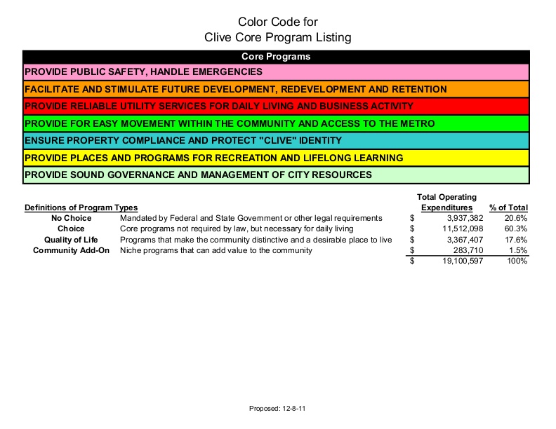 Core Program Listing, FY 2012
